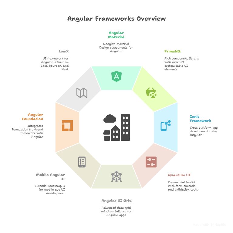 List of Top Angular Frameworks